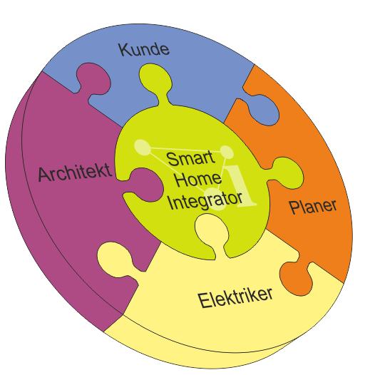 Smart Home Integration Modell